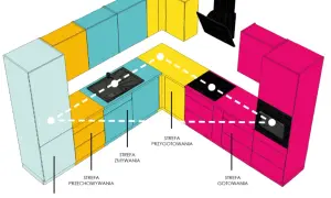 Ustawienie mebli w kuchni: Ergonomia, triki i błędy do uniknięcia