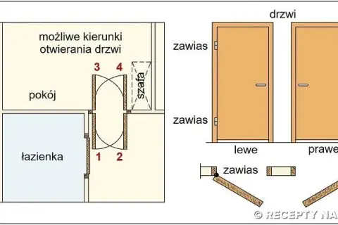 Drzwi do łazienki: Jak otwierać, by było bezpiecznie i zgodnie z prawem?