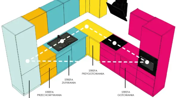 Ustawienie mebli w kuchni: Ergonomia, triki i błędy do uniknięcia