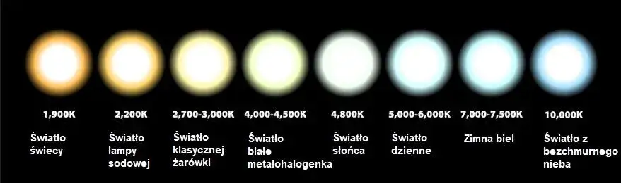 Tabela temperatur barwowych światła Kelwiny
