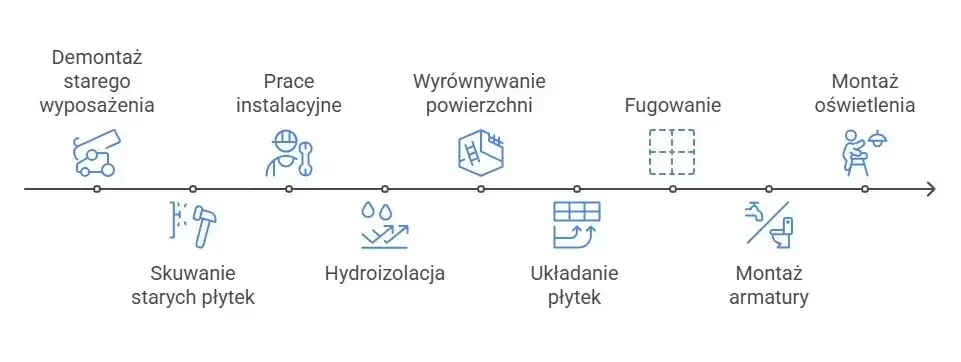 remont łazienki etapy